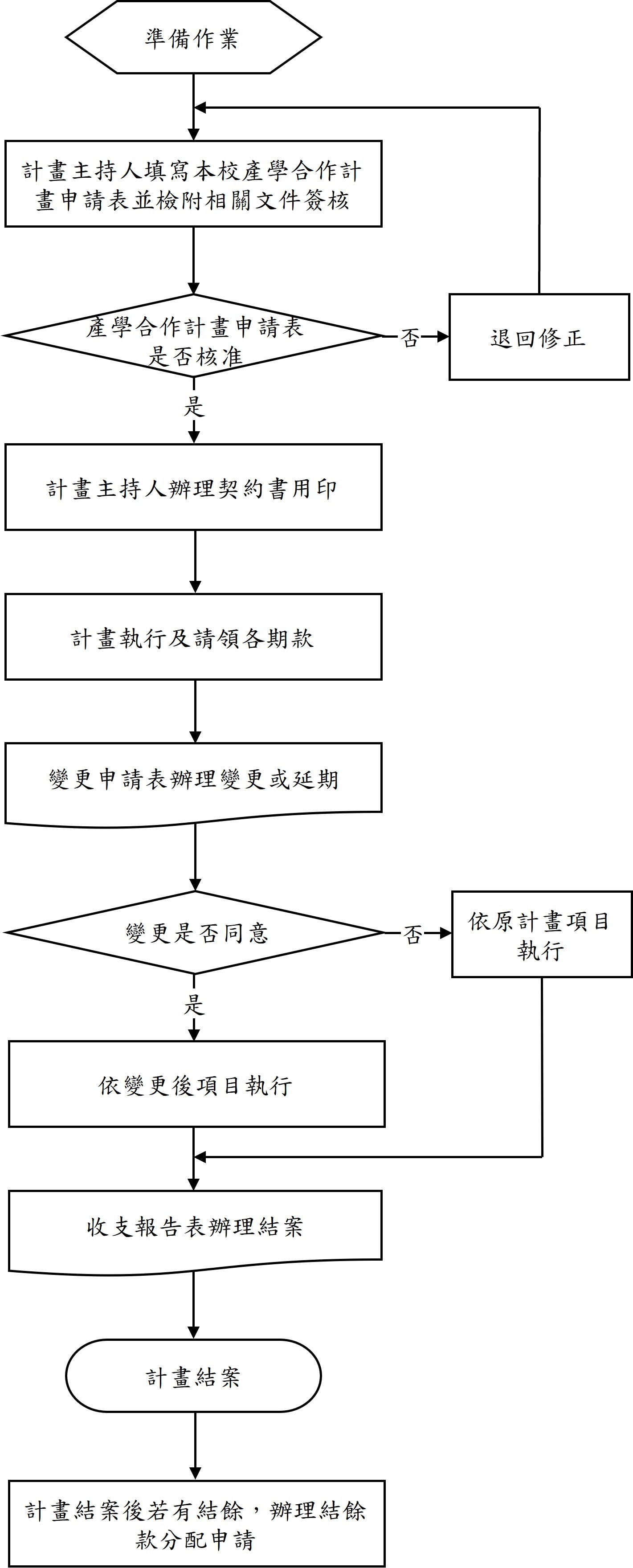 產學合作計畫作業流程