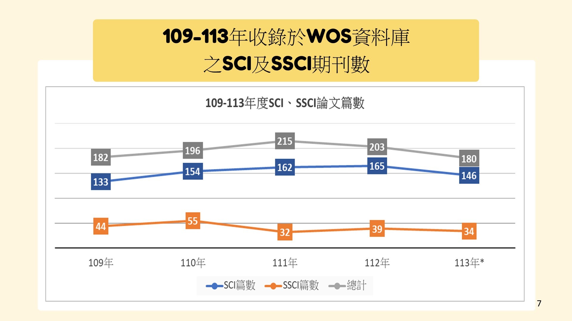 109-113年收錄於WOS資料庫