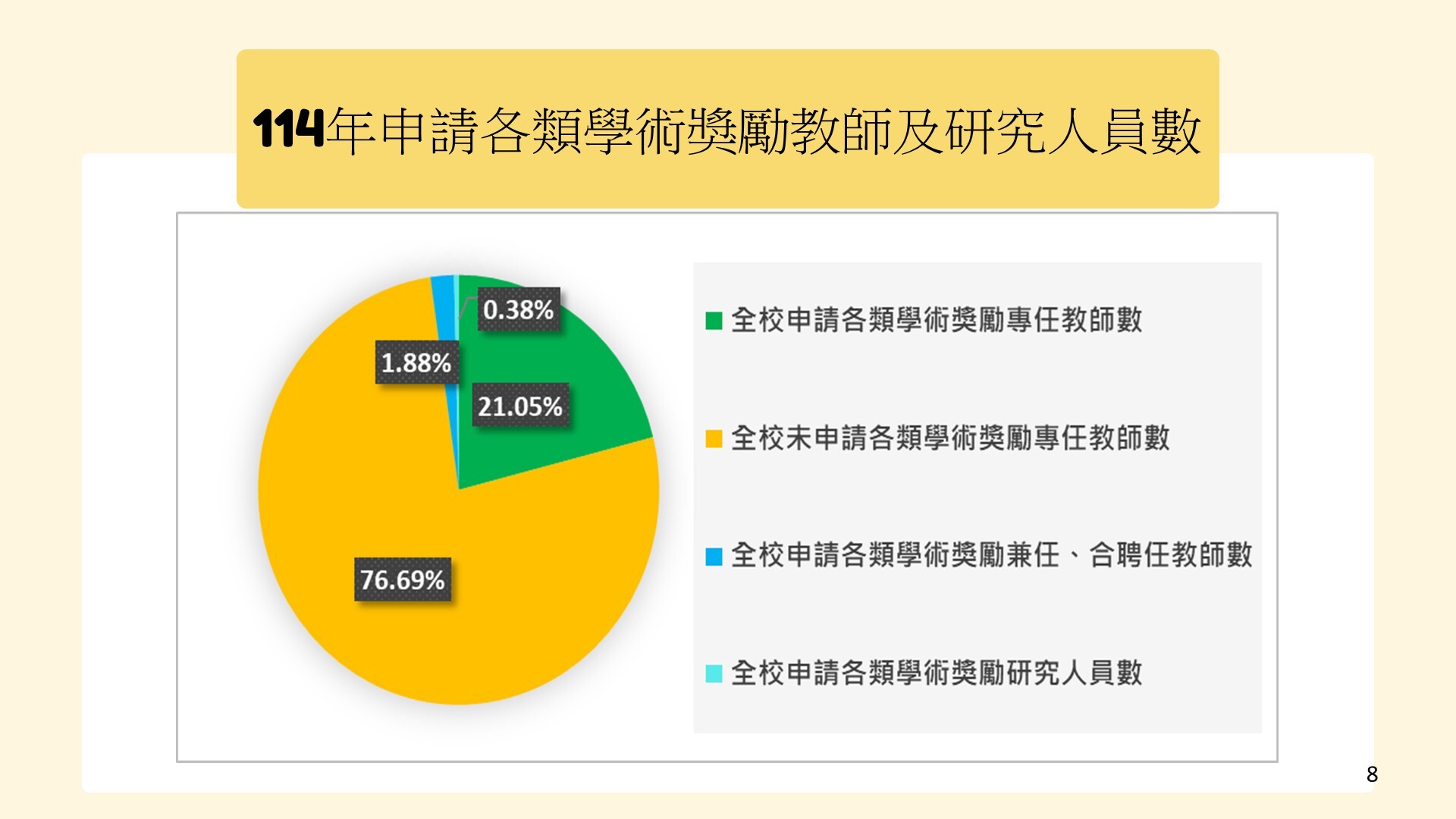 114年申請各類學術獎勵教師及研究人員數