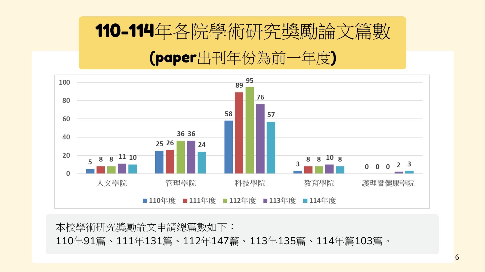 110-114年各院學術研究獎勵論文篇數