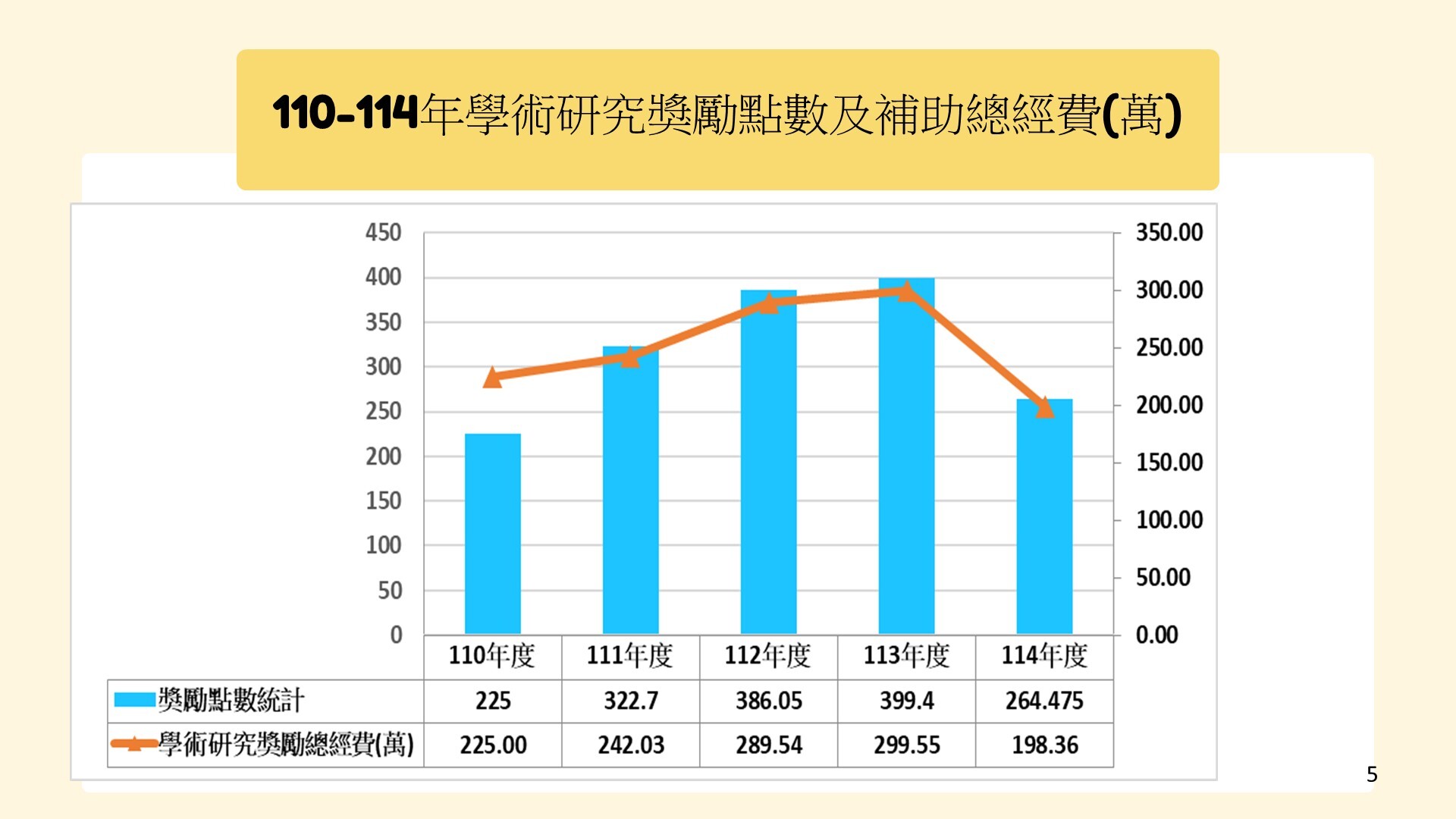 110-114年學術研究獎勵點數及補助總經費(萬)